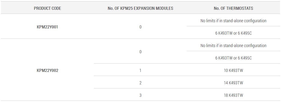 KPM22 versions and codes