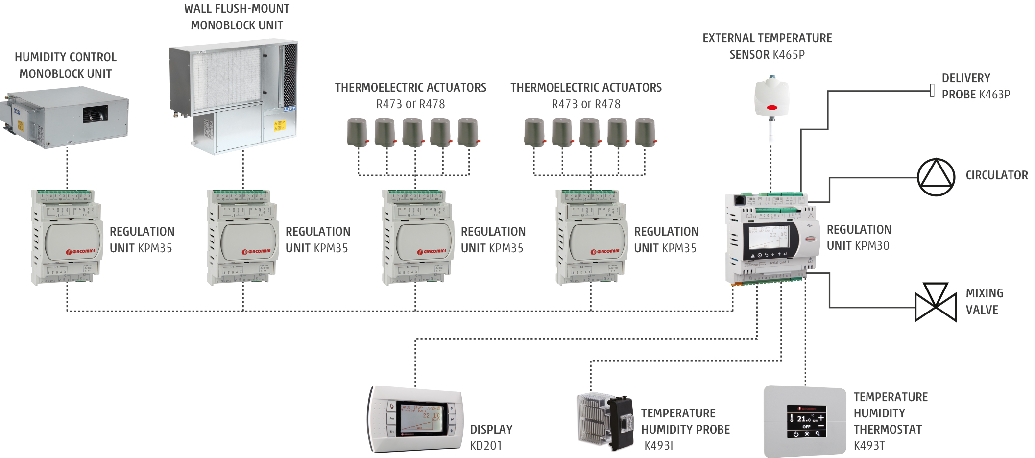 Typical diagram of Klimabus thermoregulation