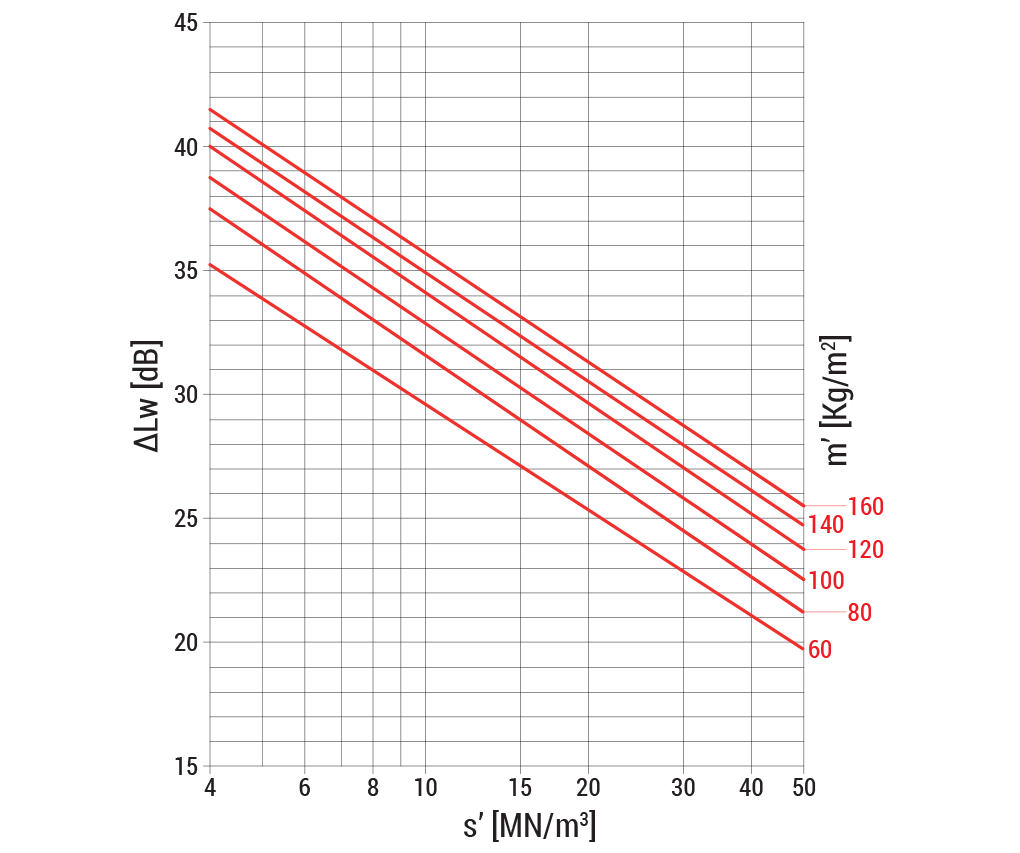 grafico performance fonoassrbenti sistema radiante